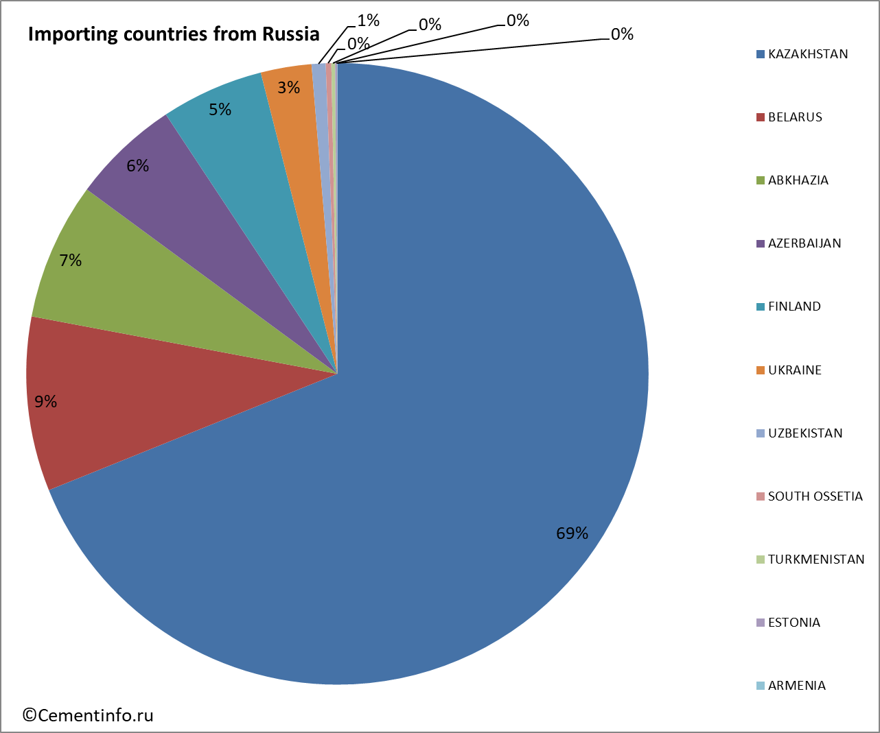 Importing countries from Russia